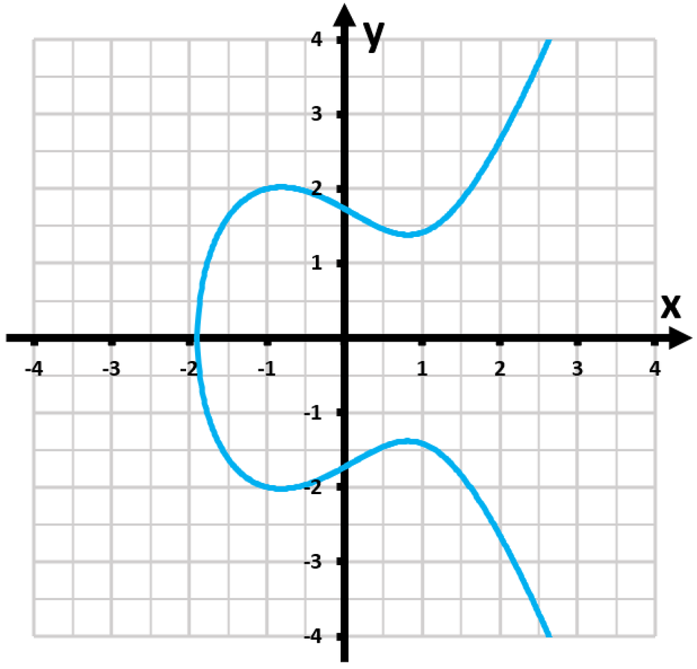 Graph of a classical curve represented by the equation y² = x³ - 2x + 3, plotted on a grid.