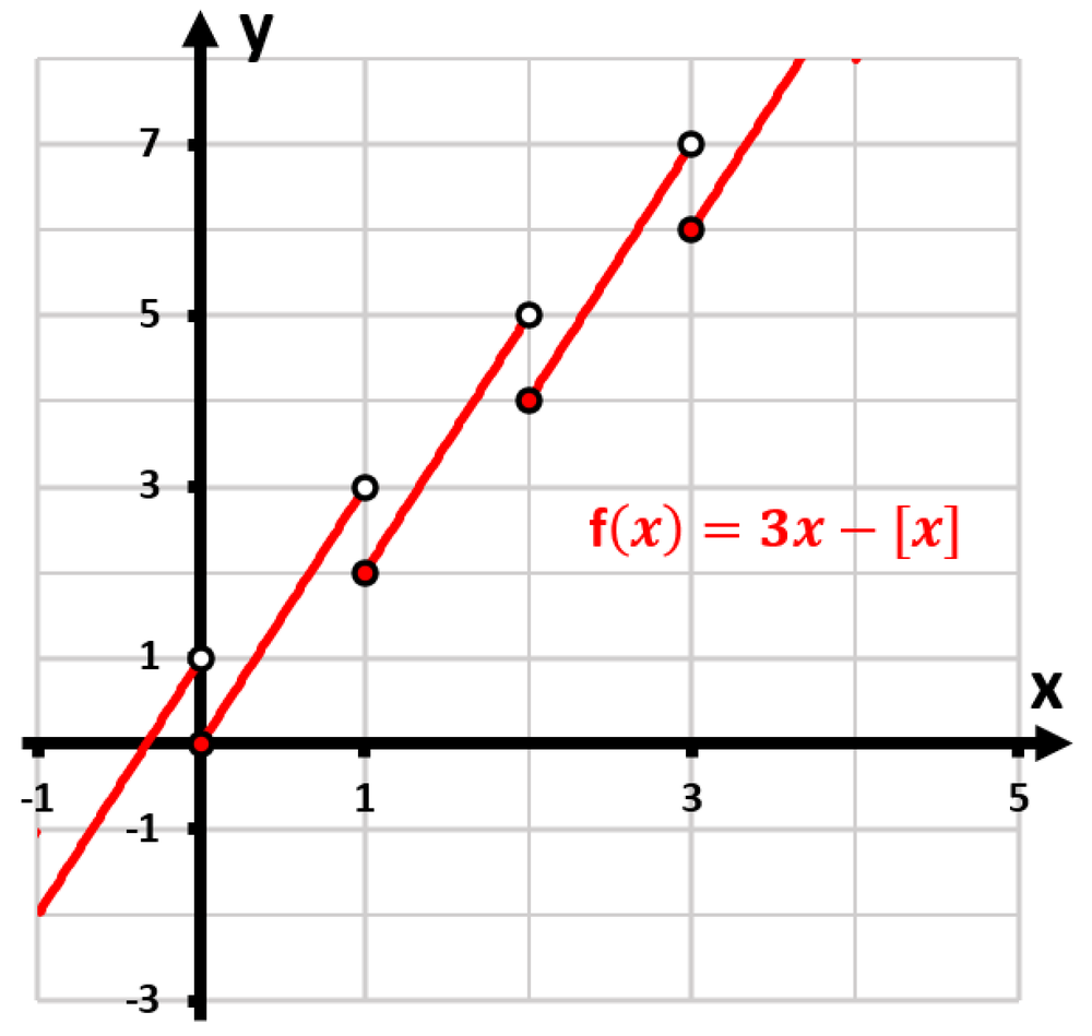 Graph of the function f(x) = 3x - ⌊x⌋, showing points and lines to estimate the limit as x approaches 3 from the left.