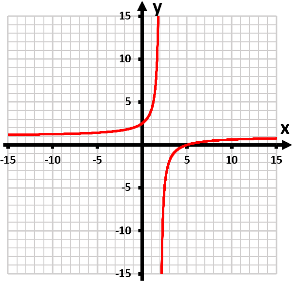 Graph of the rational function y=(x-4)/(x+1) showing asymptotes and intercepts on a grid.