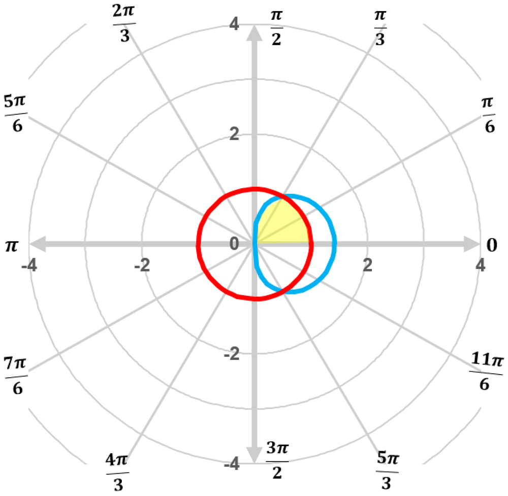 Polar plot showing the area in the first quadrant inside both the circle r=1 and the curve r equals square root of 2 cos theta.