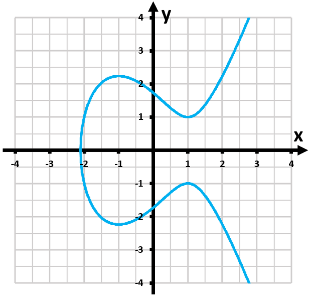 Graph of a classical curve represented by the equation y² = x³ - 2x + 3, plotted on a grid.