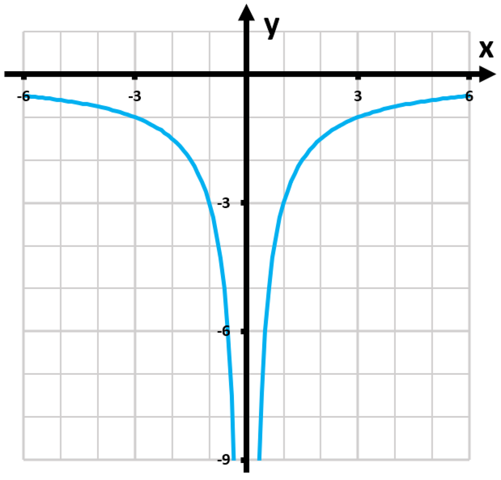 Graph of the function y=-3/|x|, showing its symmetry and intervals of increase and decrease.