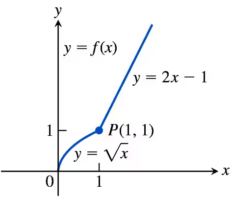 Graph showing a point P(1,1) on the curve y=sqrt(x) and a tangent line y=2x-1, illustrating differentiability concepts.