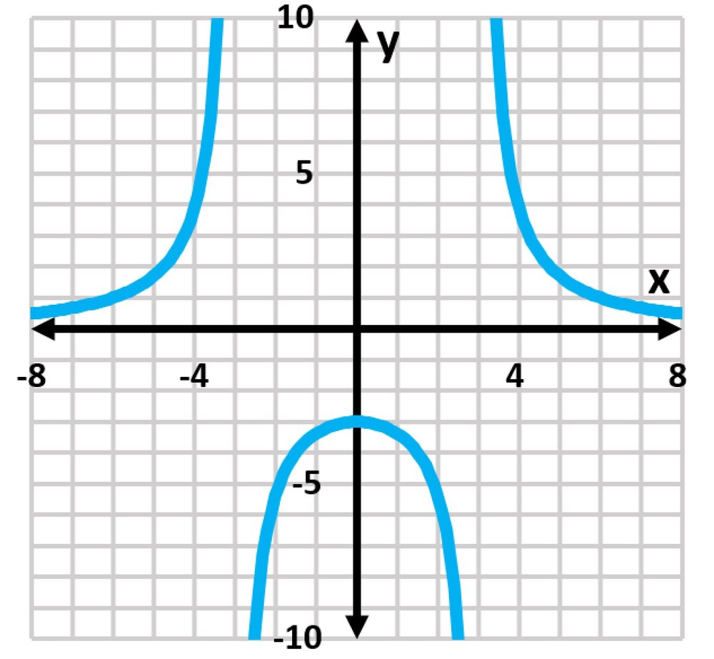 Graph of the Witch of Agnesi, showing its curve with axes labeled x and y, highlighting key features and behavior.