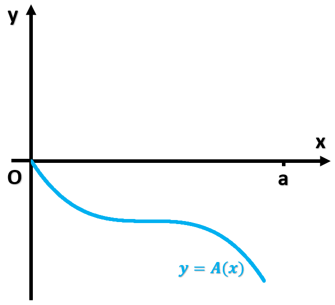 Graph showing the area function A(x) with a curve below the x-axis, labeled y = A(x) and axes marked.