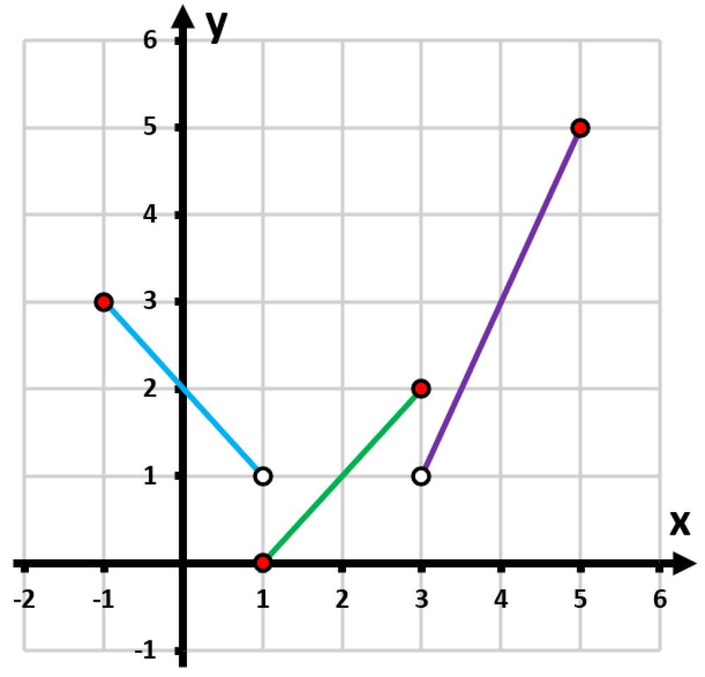 Graph of a piecewise function with three segments: decreasing, increasing, and steeply increasing, with open and closed points.