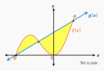 Graph showing two curves, f(x) in orange and g(x) in blue, with the shaded area between them highlighted in yellow.