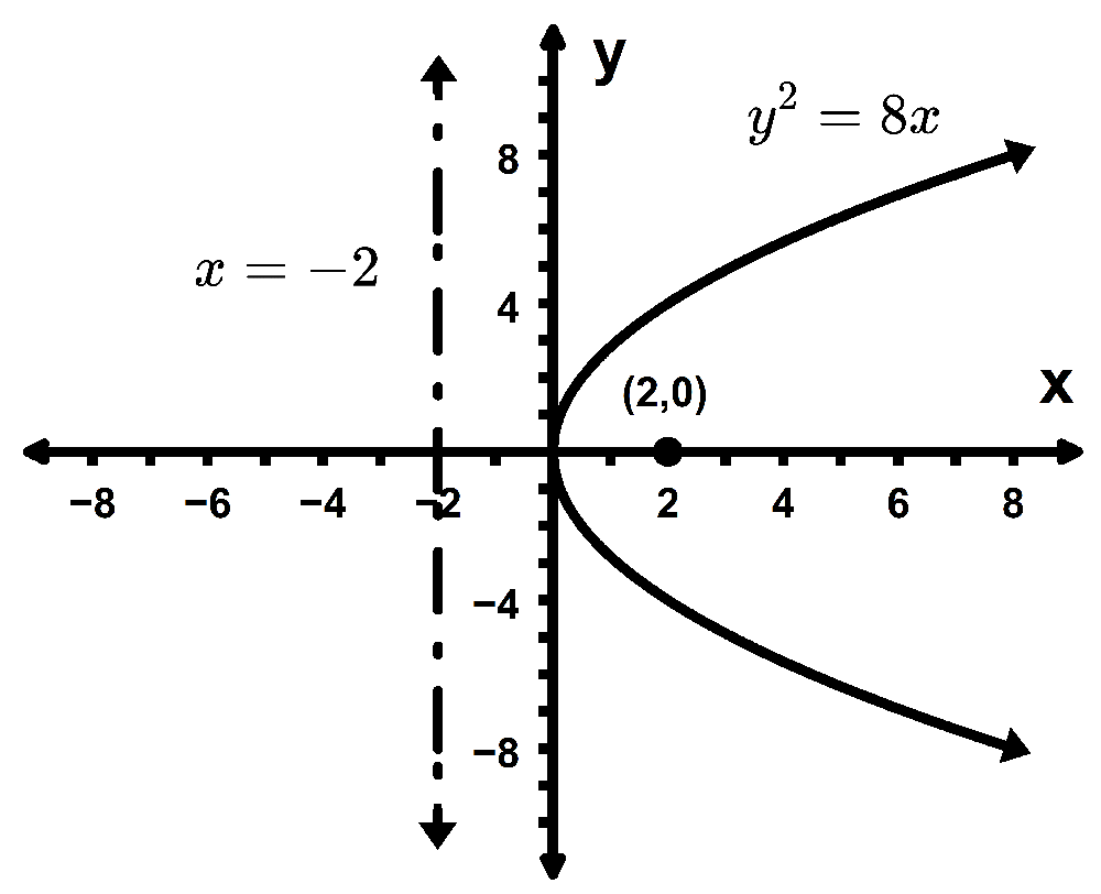Graph of the parabola y²=8x with focus at (2,0) and directrix x = -2 labeled on the coordinate plane.