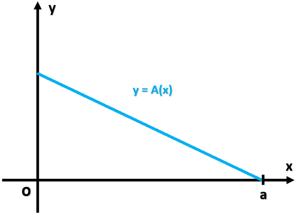 Graph of a decreasing function y = A(x) plotted on xy-plane from origin to point a on x-axis.