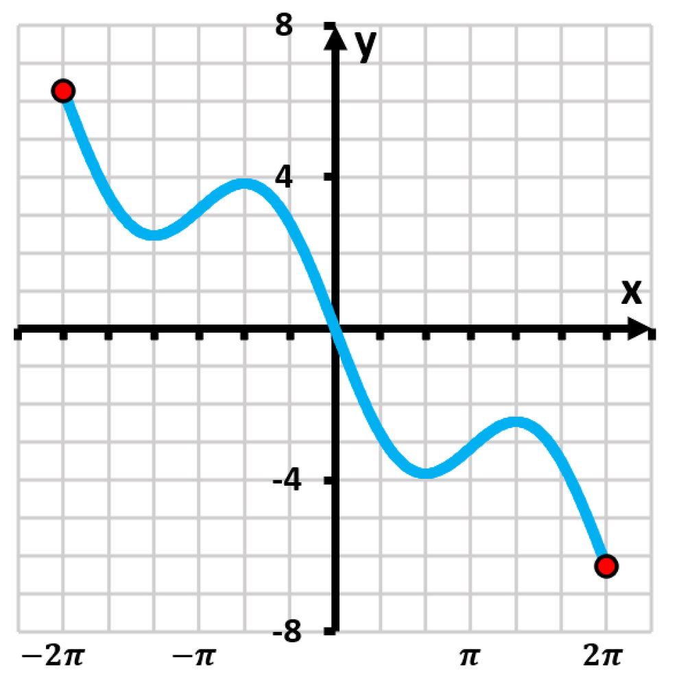 Graph of f(x) = x - 2sin(x) on the interval [-2π, 2π], showing key points and curve behavior.