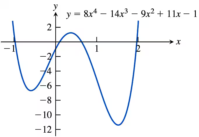 Graph of the quartic function y = 8x^4 - 14x^3 - 9x^2 + 11x - 1, showing curves and intercepts on x and y axes.