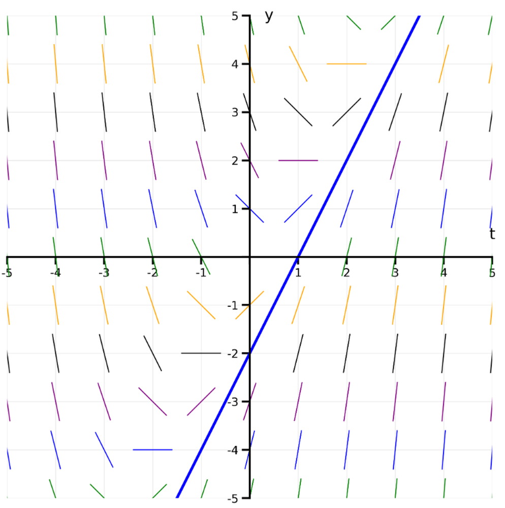 Direction field with colored slope segments and a blue solution curve passing through point (1,0) on a t-y coordinate plane.