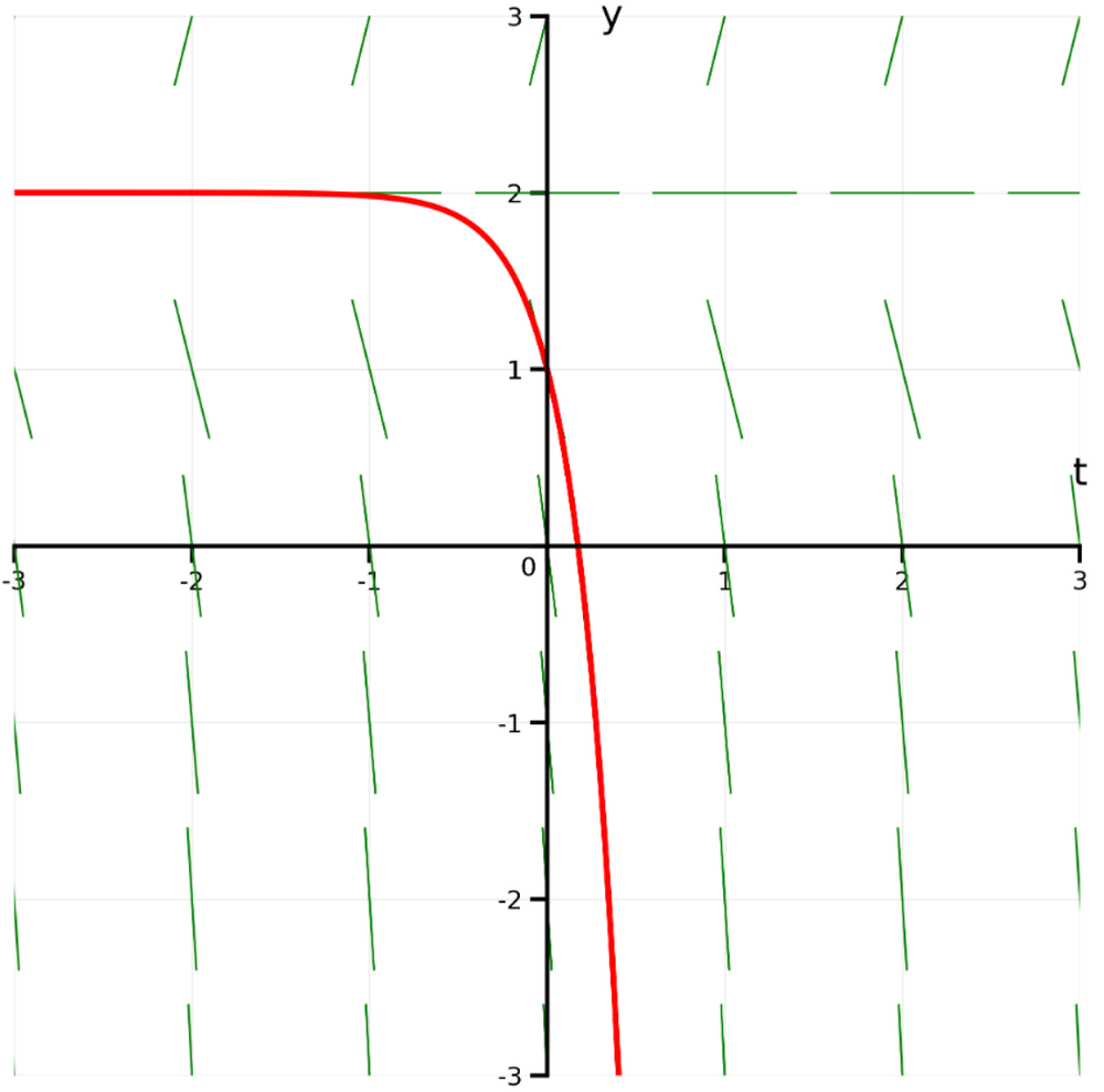 Slope field with a red solution curve passing through point (0,1) showing decreasing behavior as t increases.