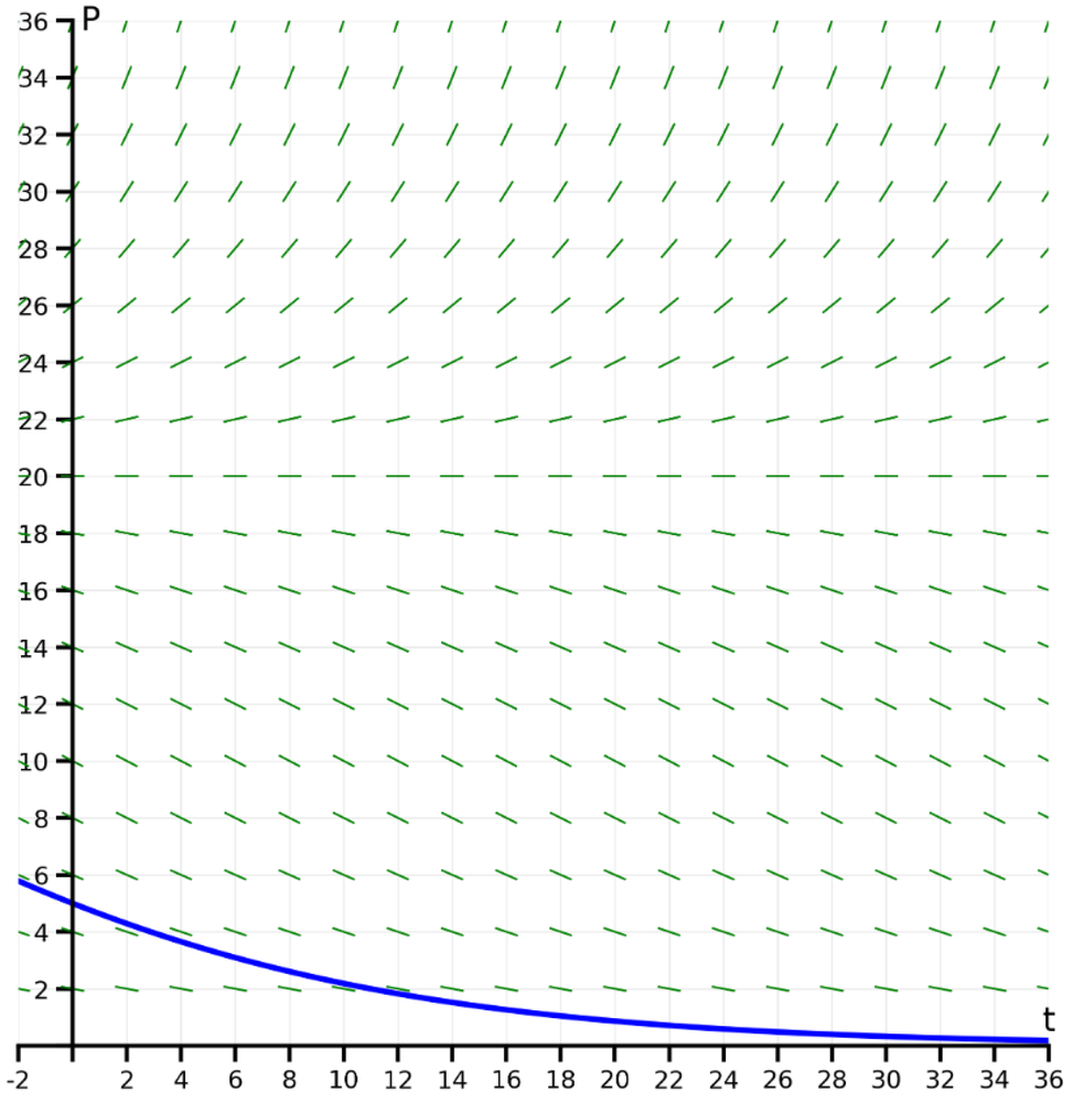 Direction field with green slope lines and a blue solution curve starting at P=5, showing population change over time.