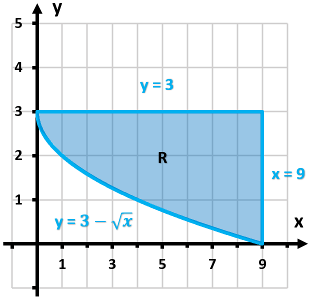 Graph showing region R bounded by curves y=3, y=3−√x, and line x=9 in the first quadrant.