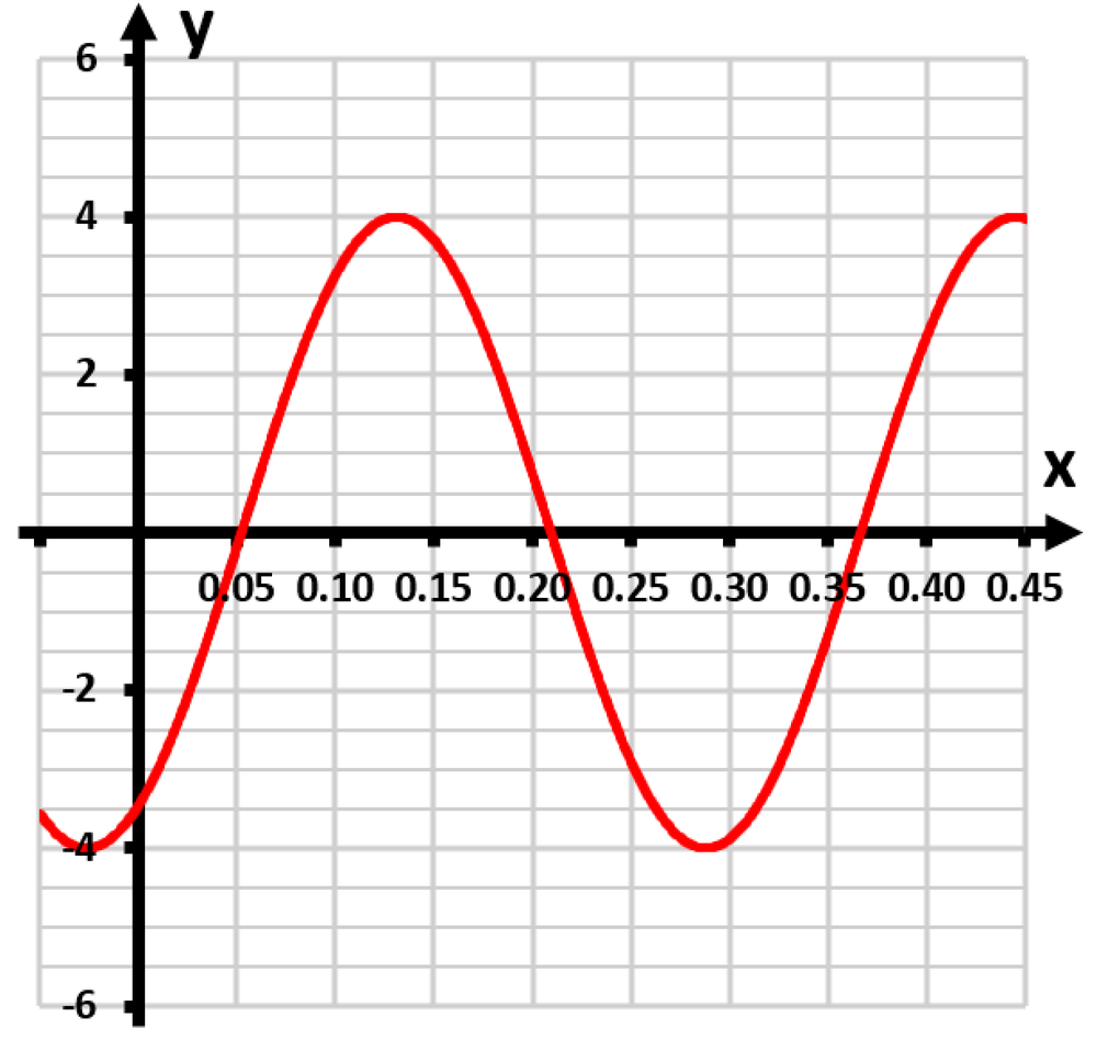 Graph of the function y=4sin(20x−π/3) showing oscillations between -4 and 4 on a grid with x and y axes.