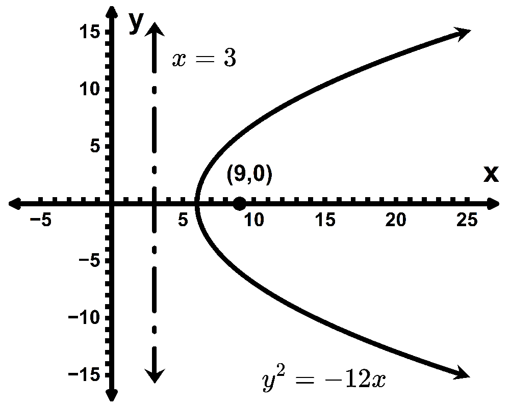 Graph of a left-opening parabola y² = -12x with focus at (9,0) and directrix as the vertical line x = 3.