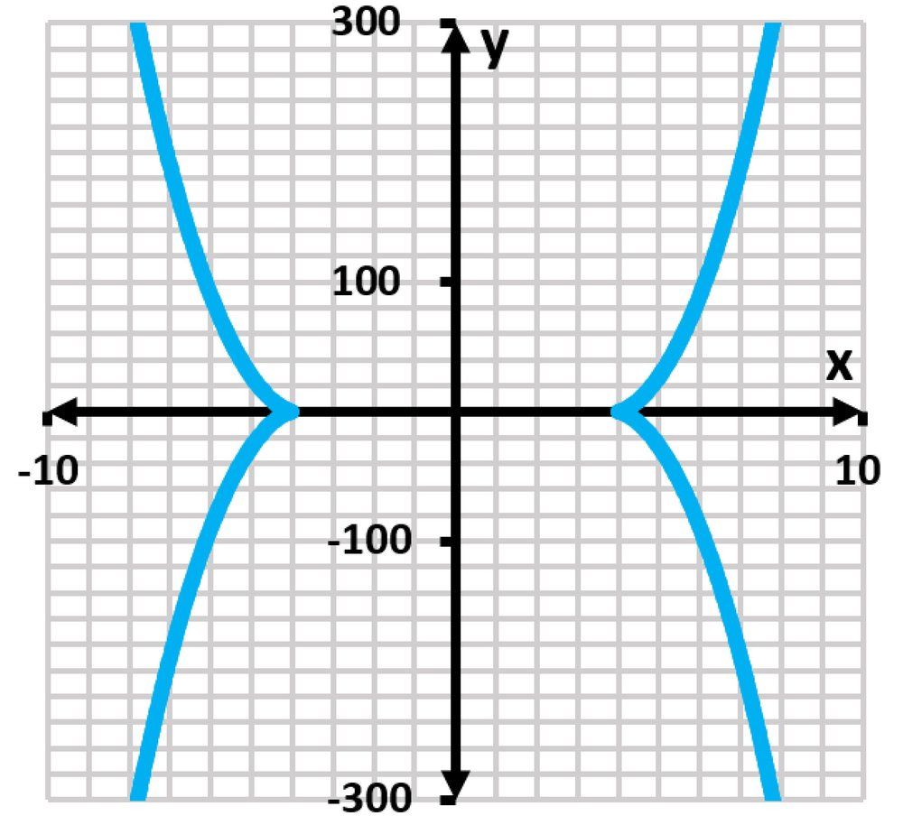 Graph of the curve defined by x²³ + y²³ = 16, plotted in blue on a grid with x and y axes.