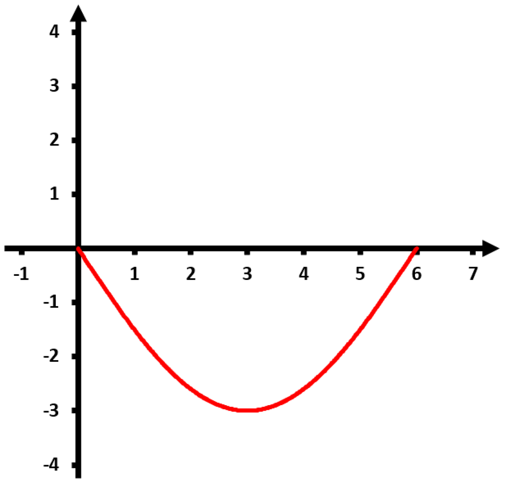 Graph of a red quadratic function on a Cartesian plane, showing transformations and axes labeled from -4 to 4 vertically and 0 to 7 horizontally.