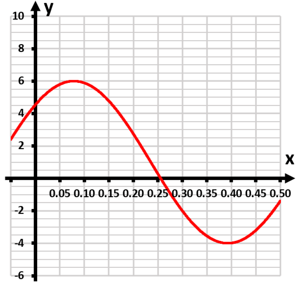 Graph of the function y=5cos(15x−π/4)+2, showing its oscillating behavior within the specified window.