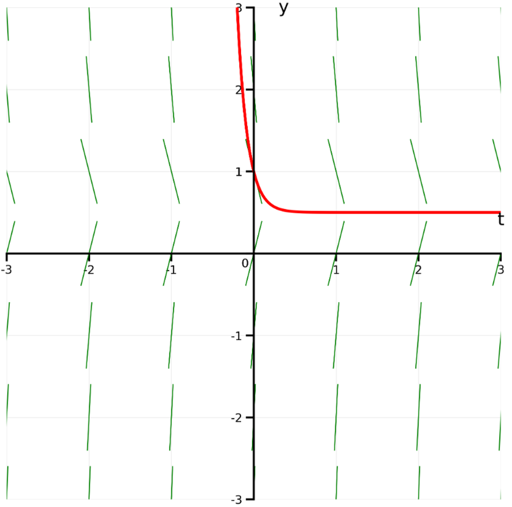 Slope field with short green line segments and a red solution curve starting at (0,1) approaching y=2 as t increases.
