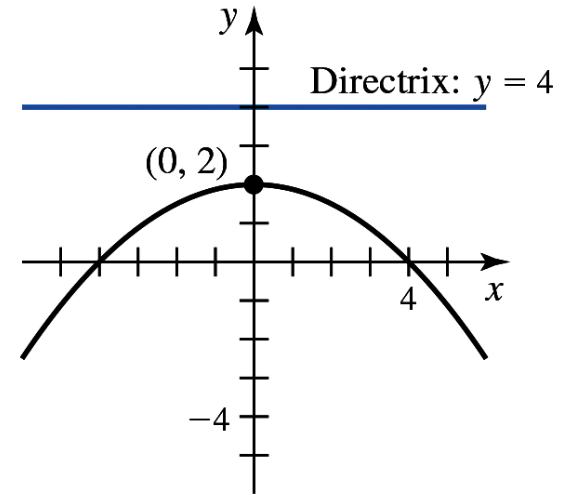 Graph of a downward parabola with vertex at (0,2) and a horizontal directrix line at y equals 4.