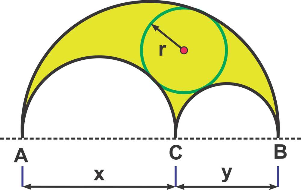 Illustration of an arbelos with three tangent semicircles, showing the incircle radius r and diameters x and y.