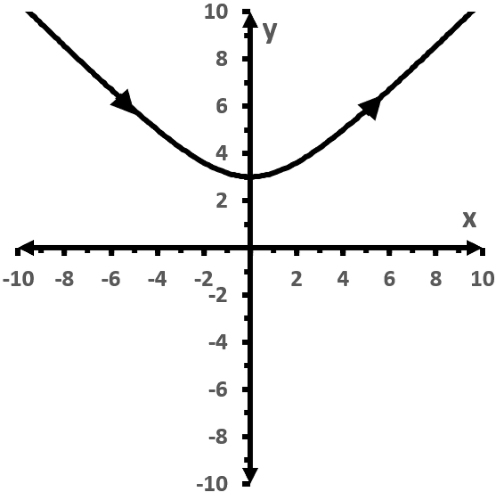 Graph of a hyperbola y² - x² = 9 with arrows showing direction of motion along the curve.