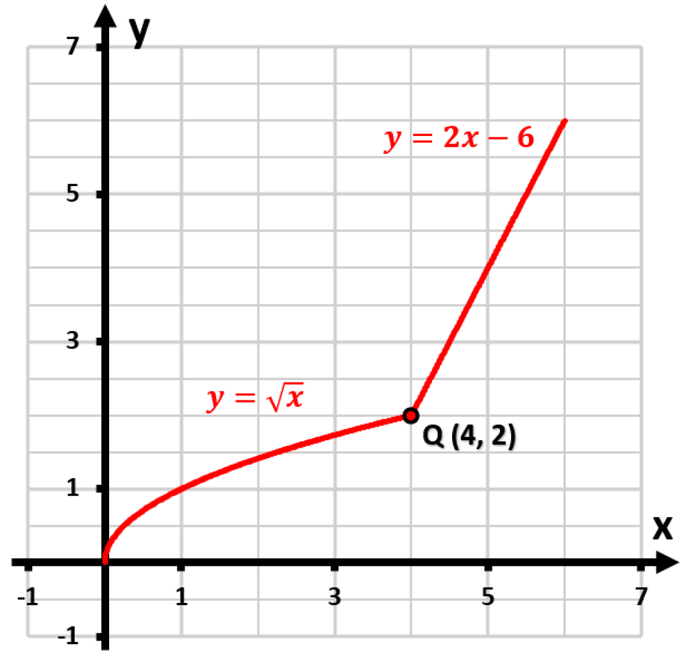 Graph showing two functions: y = √x and y = 2x - 6, with point Q(4, 2) indicating differentiability analysis.