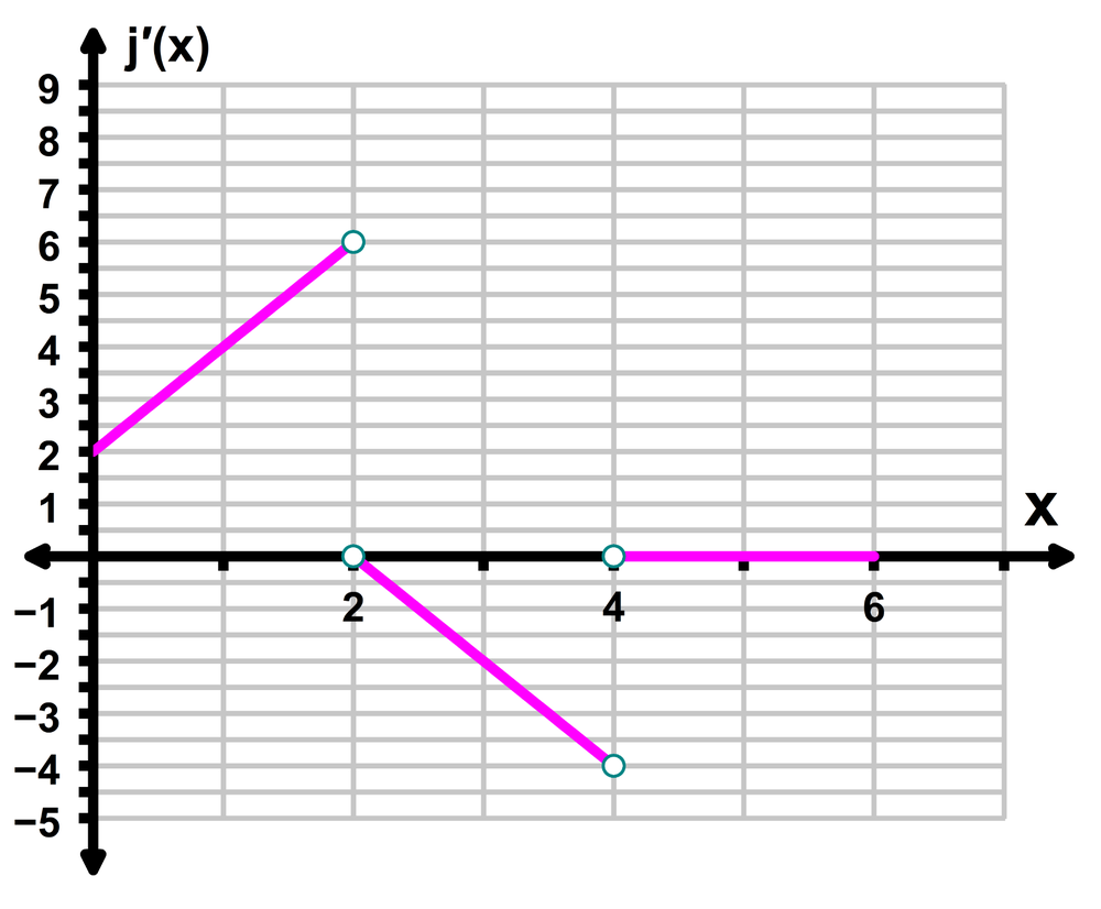 Graph showing a piecewise linear function of j′(x) with points at (0,2), (2,0), (4,-4), and a flat segment to (6,0).