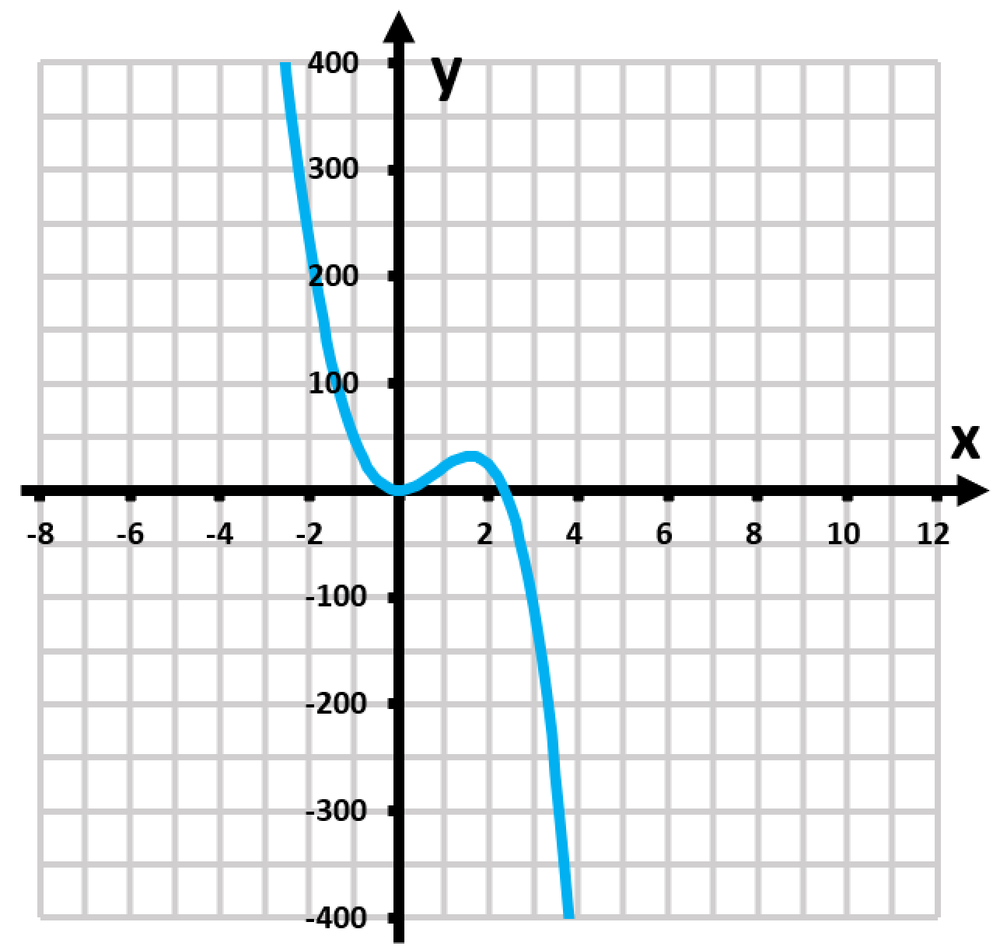 Graph of the function f(x) = x^4 - 13x^3 + 36x^2, showing its curve and key features on a grid.