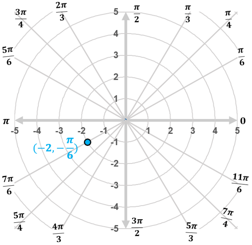 Polar coordinate graph showing point at radius -2 and angle -π/6 marked with a blue dot and label.
