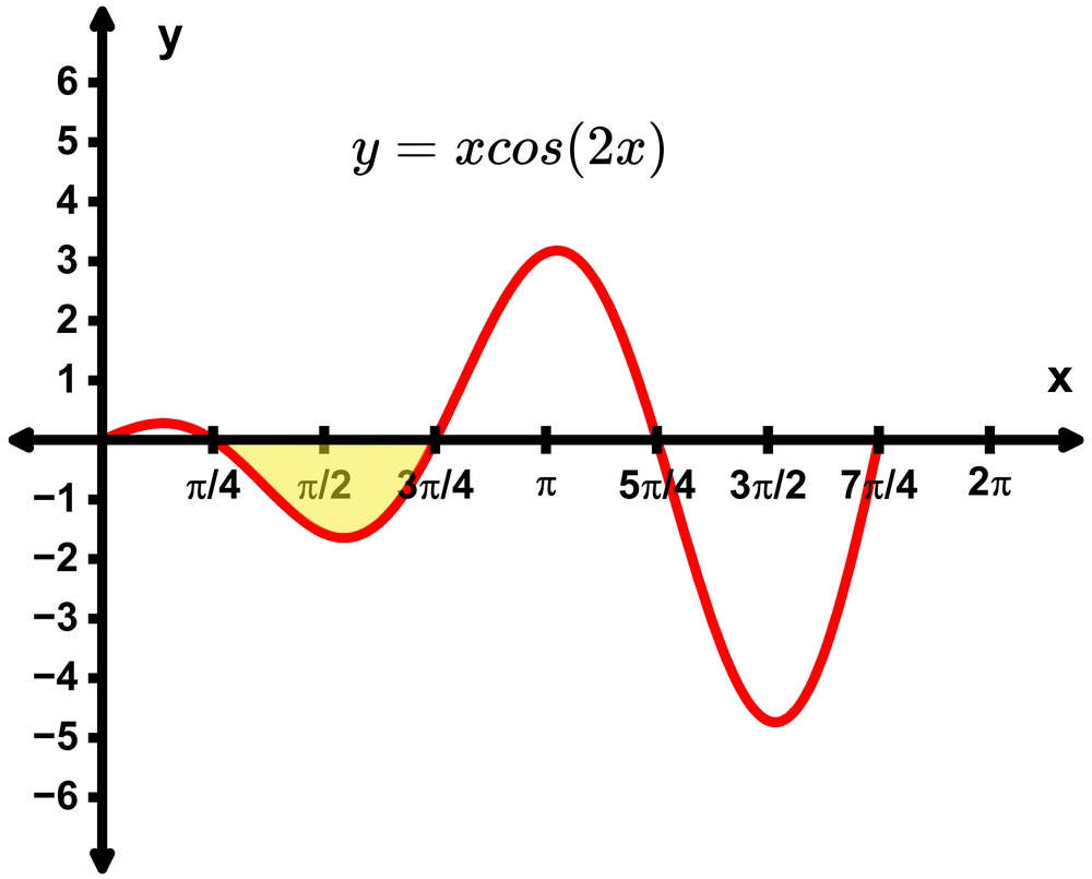Graph of y = x cos(2x) with the area between the curve and x-axis shaded from π/4 to 3π/4.