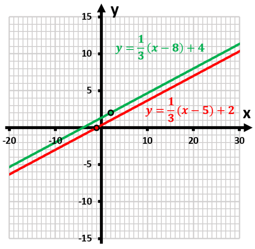 Graph showing two linear equations with their transformations plotted on a rectangular coordinate system.
