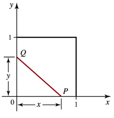 Unit square with points P and Q on adjacent sides at coordinates x and y, connected by a diagonal line segment.
