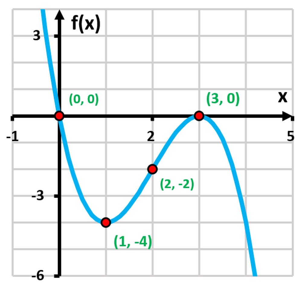 Graph of f(x) = x³ - 6x² + 9x, showing critical points at (0,0), (1,-4), (2,-2), and (3,0) with a blue curve.