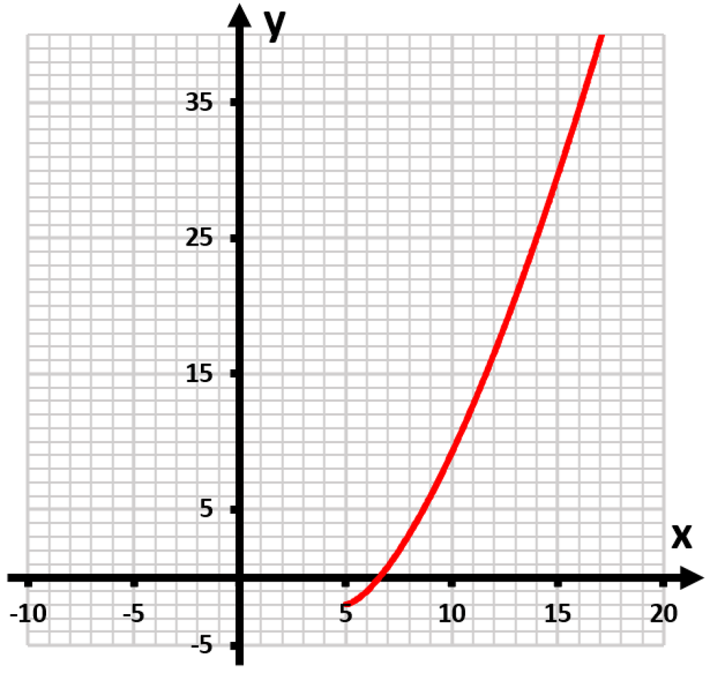 Graph of the function y=(x+5)^(3/2)+2, showing a red curve on a grid with labeled axes.