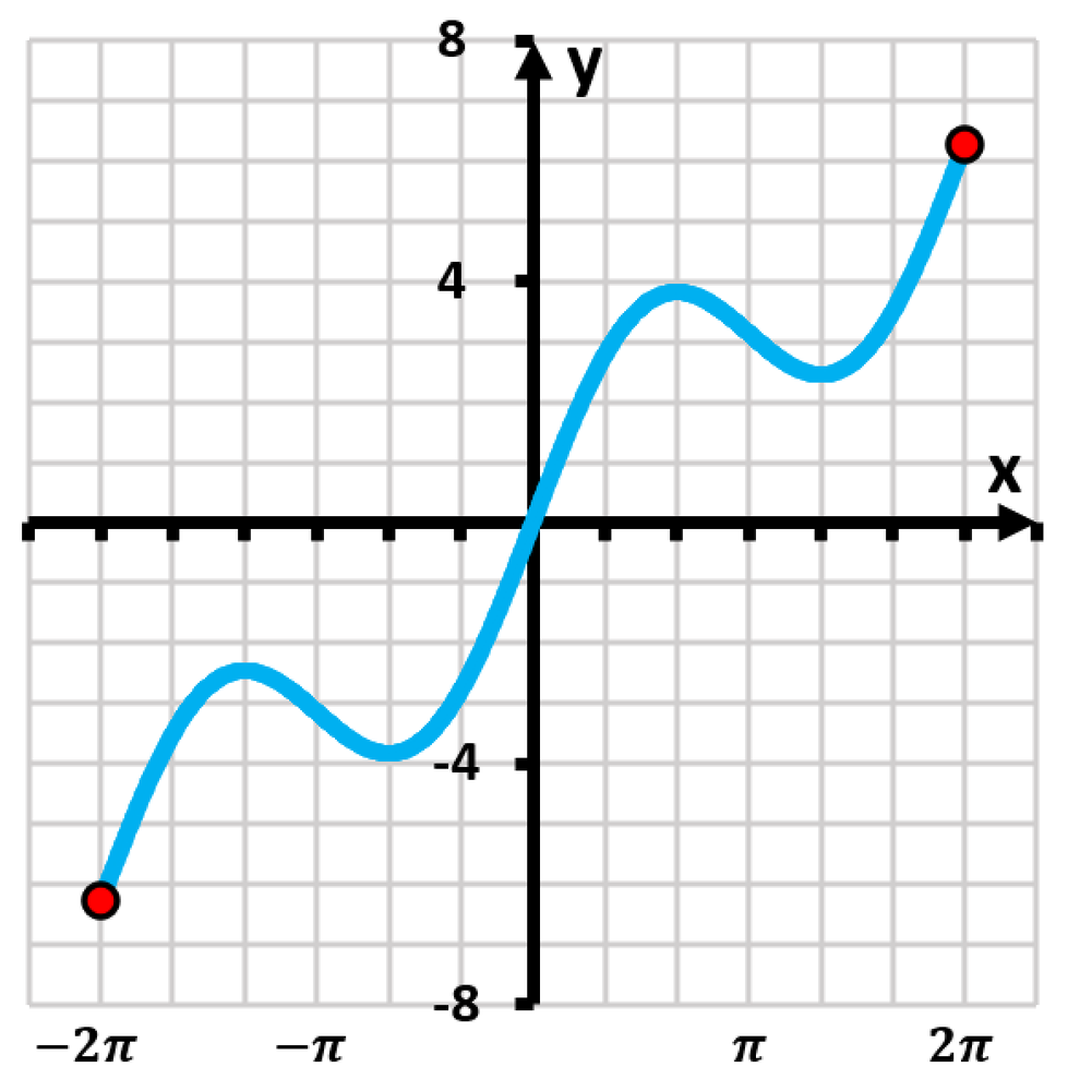 Graph of f(x) = x - 2sin(x) on the interval [-2π, 2π], showing key points marked in red.