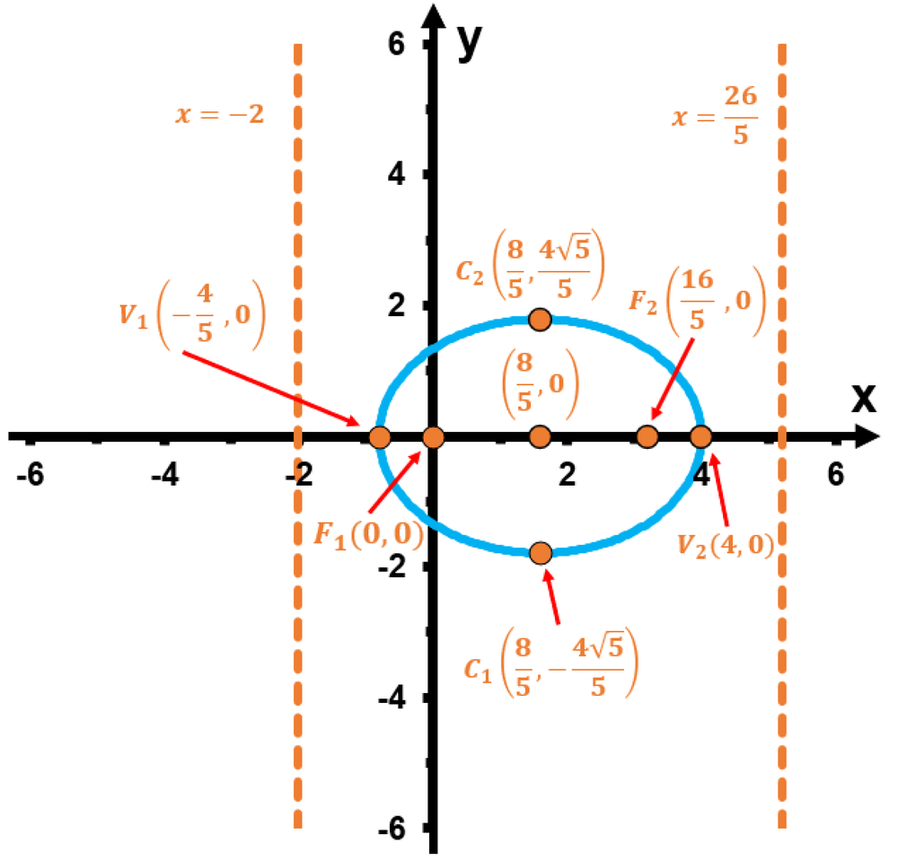 Ellipse centered at (8/5, 0) with vertices, foci, and vertical dashed directrices at x = -2 and x = 26/5.
