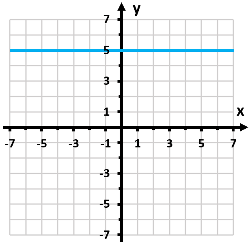 Cartesian plane with x and y axes from -7 to 7, showing a horizontal blue line at y equals 5.