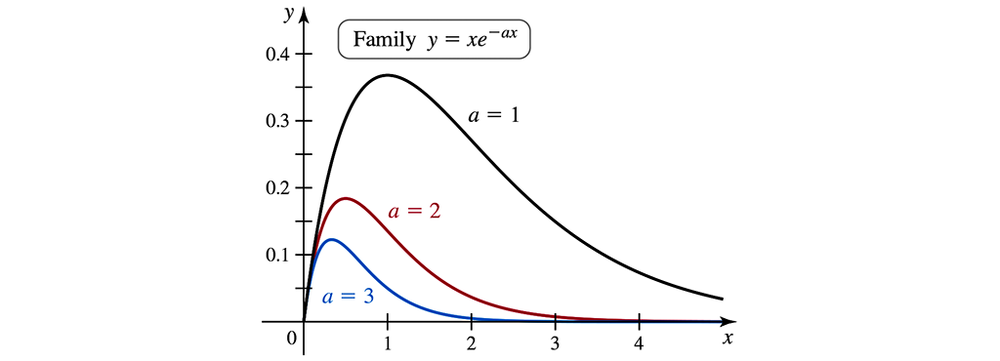 Graph showing three curves of y = x * e^(-a * x) for a = 1, 2, and 3, all approaching the x-axis.