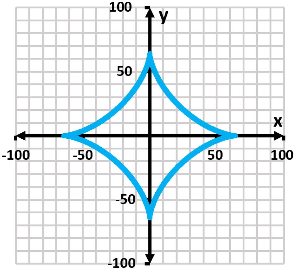 Graph of a classical curve defined by x²³ + y²³ = 16, shown on a grid with axes labeled from -100 to 100.