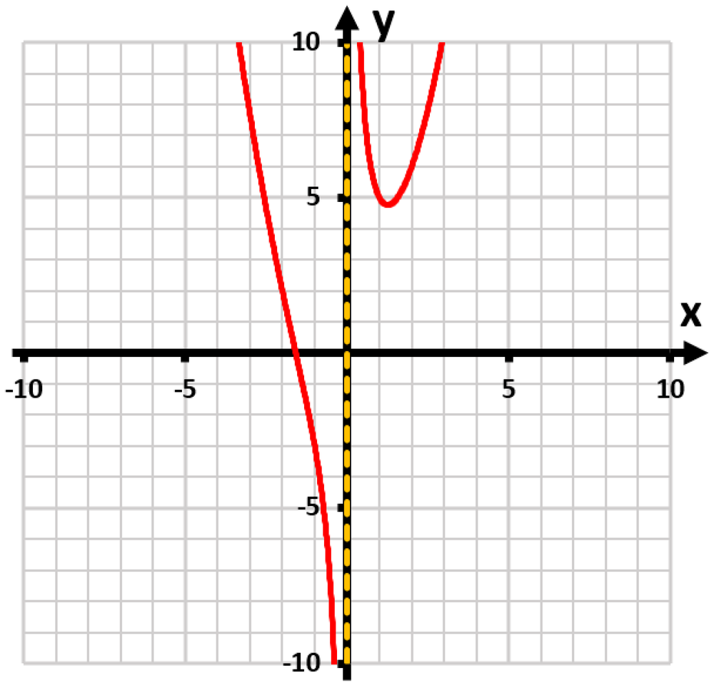Graph of the function f(x)=x²−2/x, showing its curve with a vertical asymptote at x=0.
