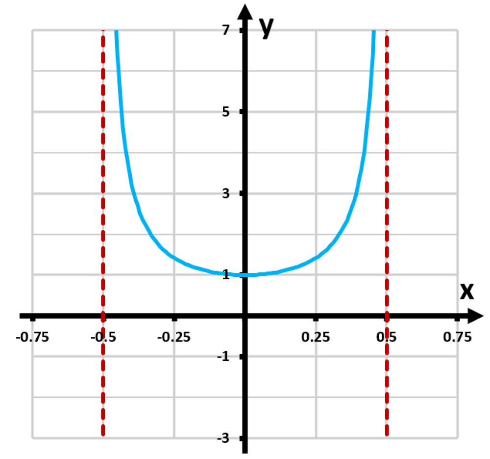 Graph of y=-tan(2πx) showing its period and symmetry, with dashed red lines indicating vertical asymptotes.