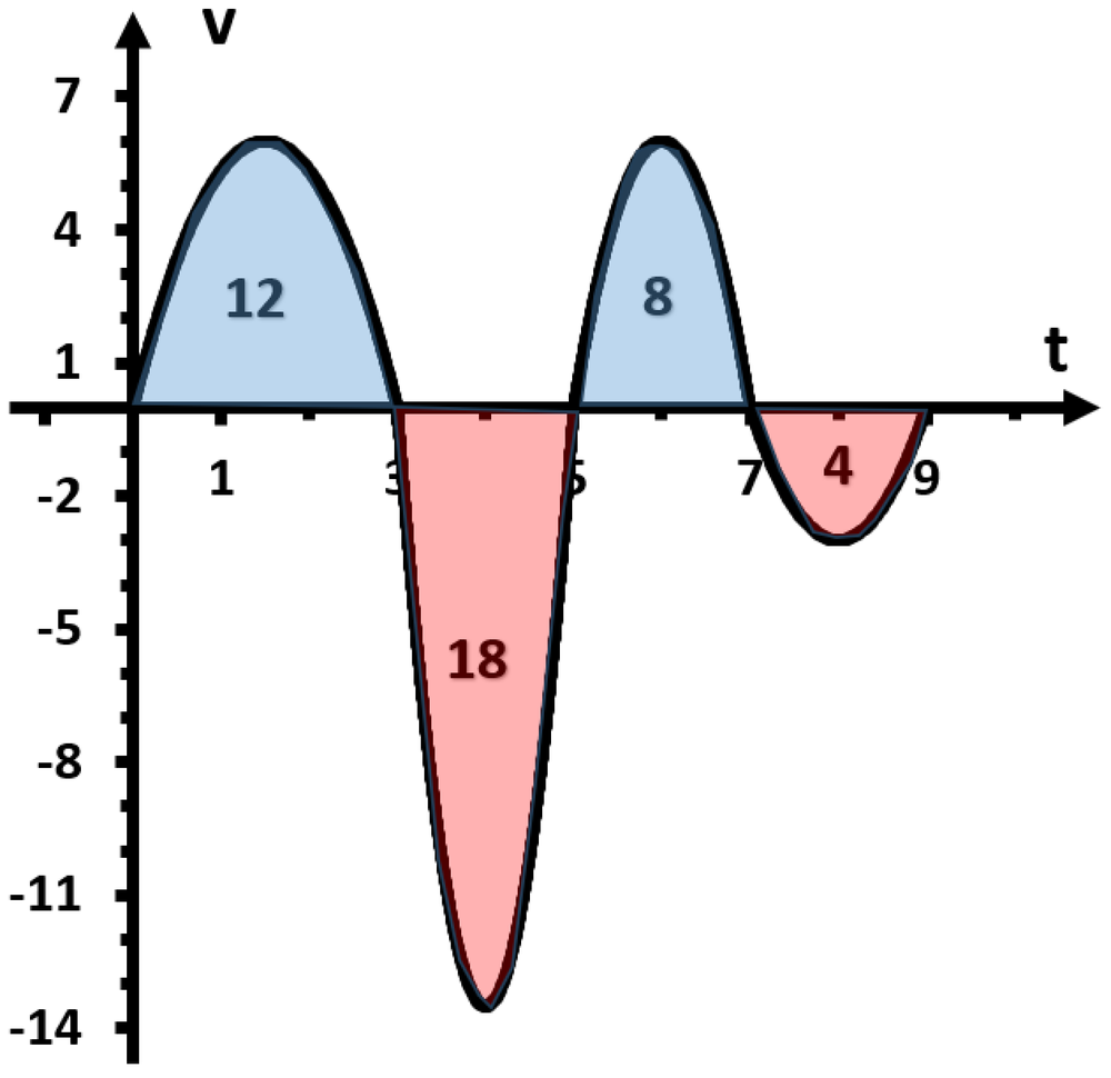 Graph of velocity versus time with shaded positive and negative areas labeled 12, 18, 8, and 4 representing displacement intervals.