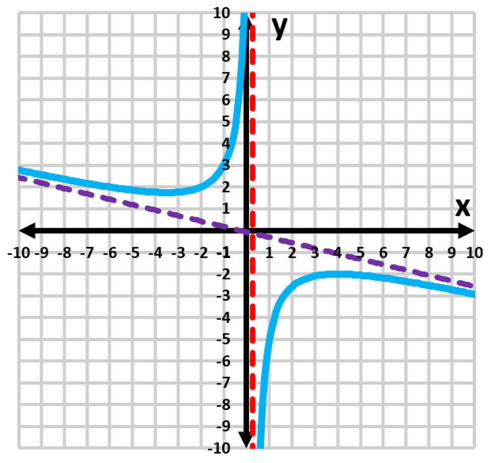 Graph of a function with a blue curve, a dashed purple line, and a vertical red asymptote on a grid.