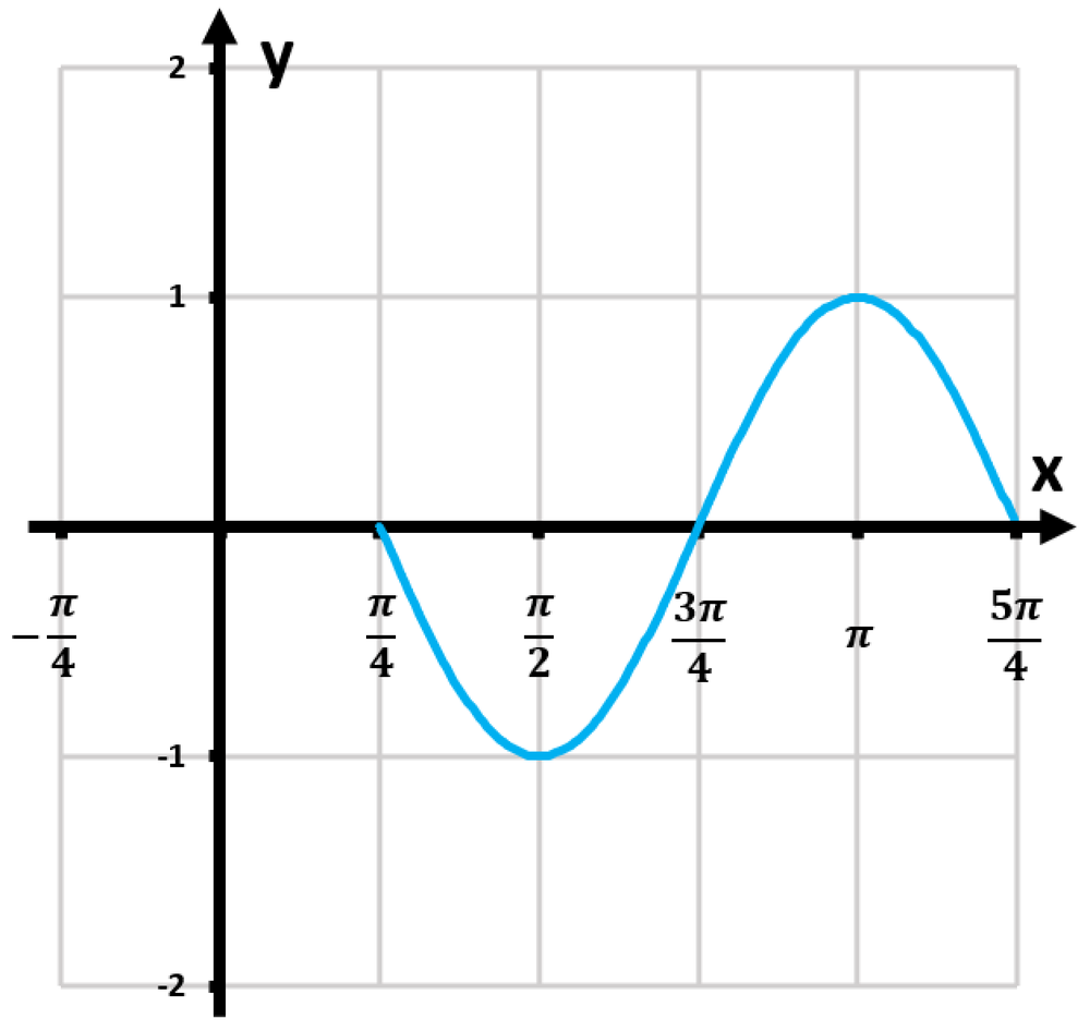 Graph of the function y=sin(2x) showing one period, with x-axis labeled in radians and y-axis ranging from -2 to 2.