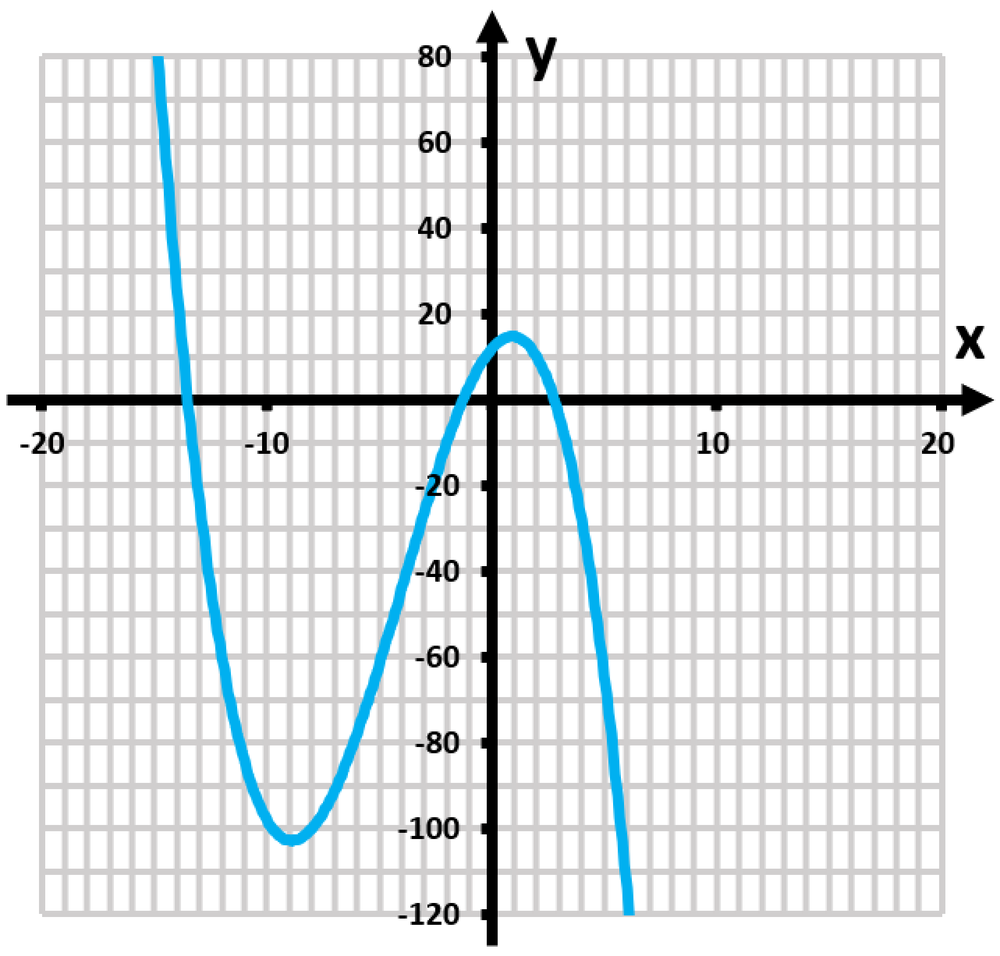Graph of the function f(x) = (x^3)/4 - 3x^2 - 6x + 12, showing a cubic curve with turning points.