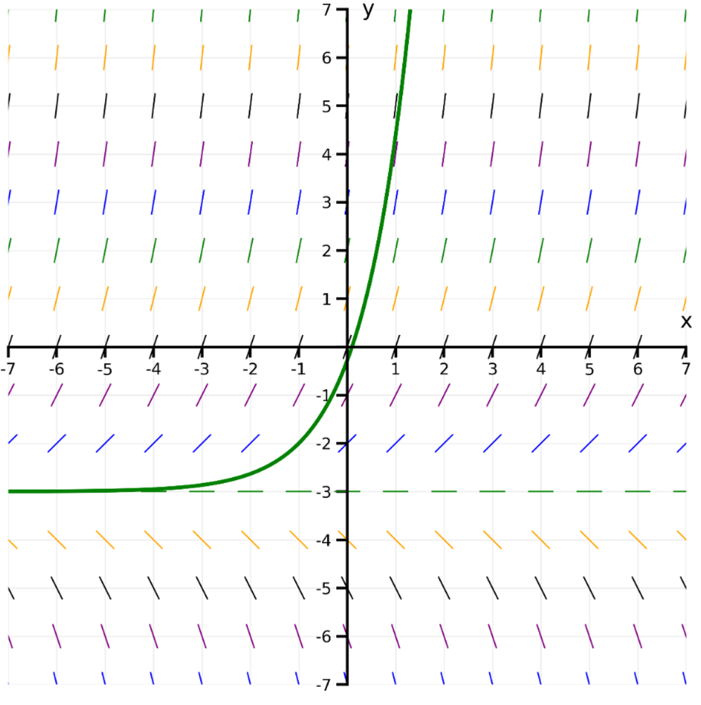 Direction field with colored slope segments and a green solution curve passing through point (-1,1).