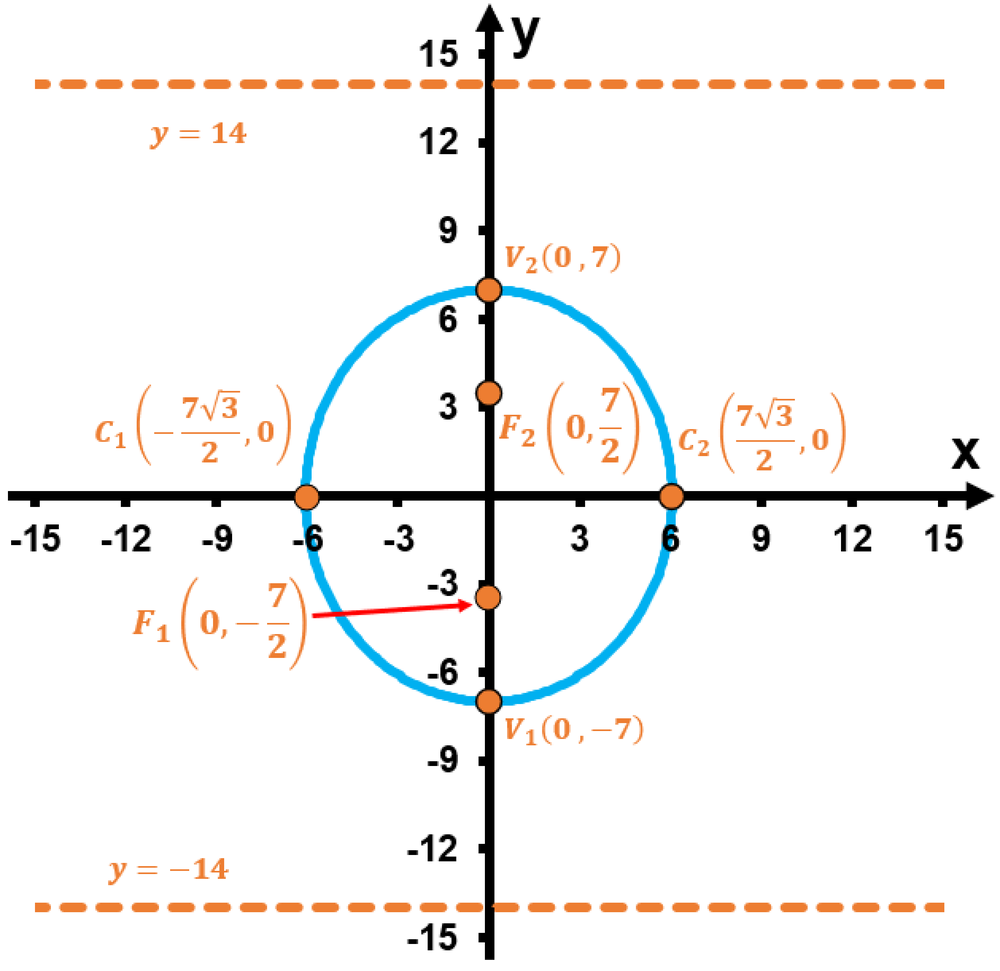 Graph of an ellipse centered at origin with vertices, foci, and directrices labeled along x and y axes.